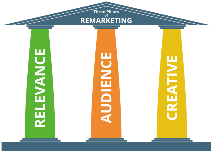 The 3 Pillars of Retargeting Ads