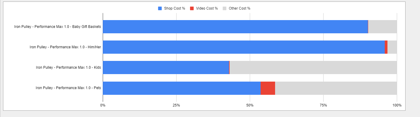 PMax Campaign Spend Percent Shopping